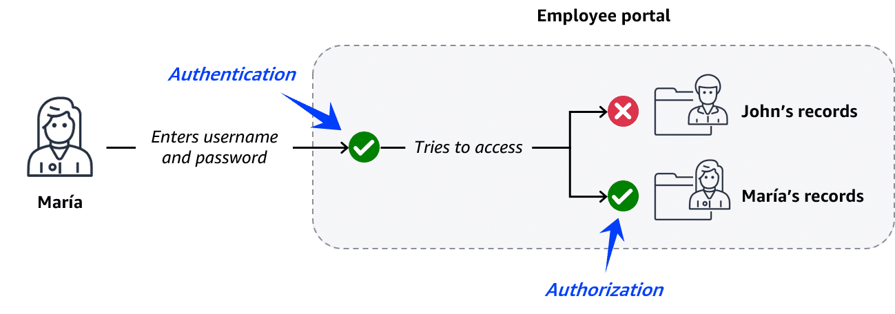Authentication vs Authorization