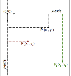 Eine kartesische Ebene, die die negative Y- und positive X-Achse zeigt, beginnend von der Herkunft mit drei Punkten P1, P2 und P3 mit entsprechenden X- und Y-Werten